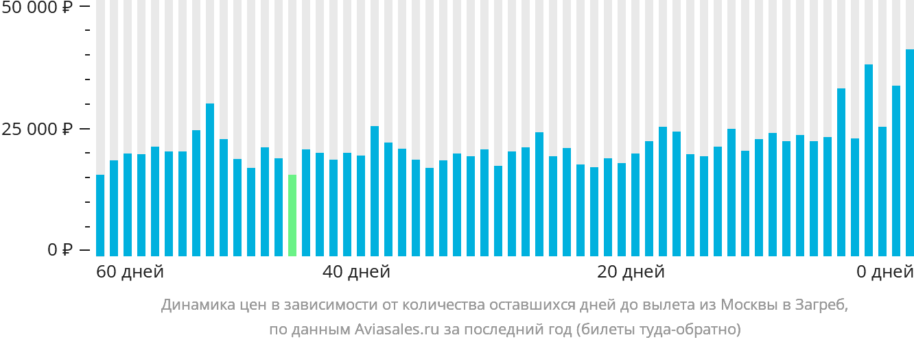 Динамика цен в зависимости от количества оставшихся дней до вылета из Москвы в Загреб