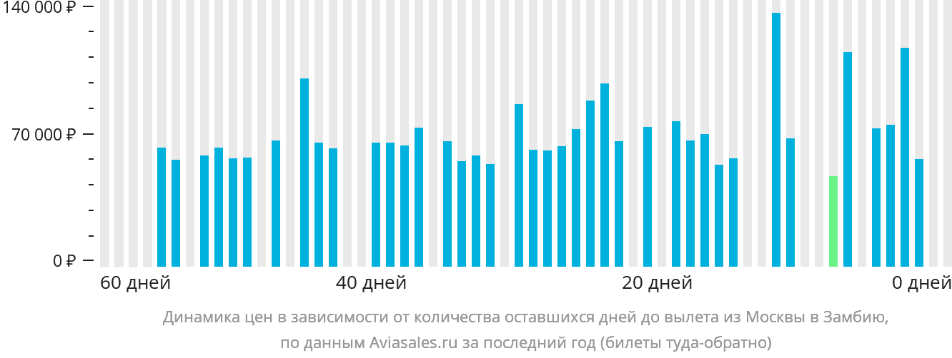 Динамика цен в зависимости от количества оставшихся дней до вылета из Москвы в Замбию