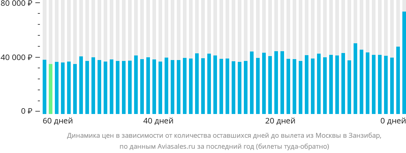 Динамика цен в зависимости от количества оставшихся дней до вылета из Москвы в Занзибар