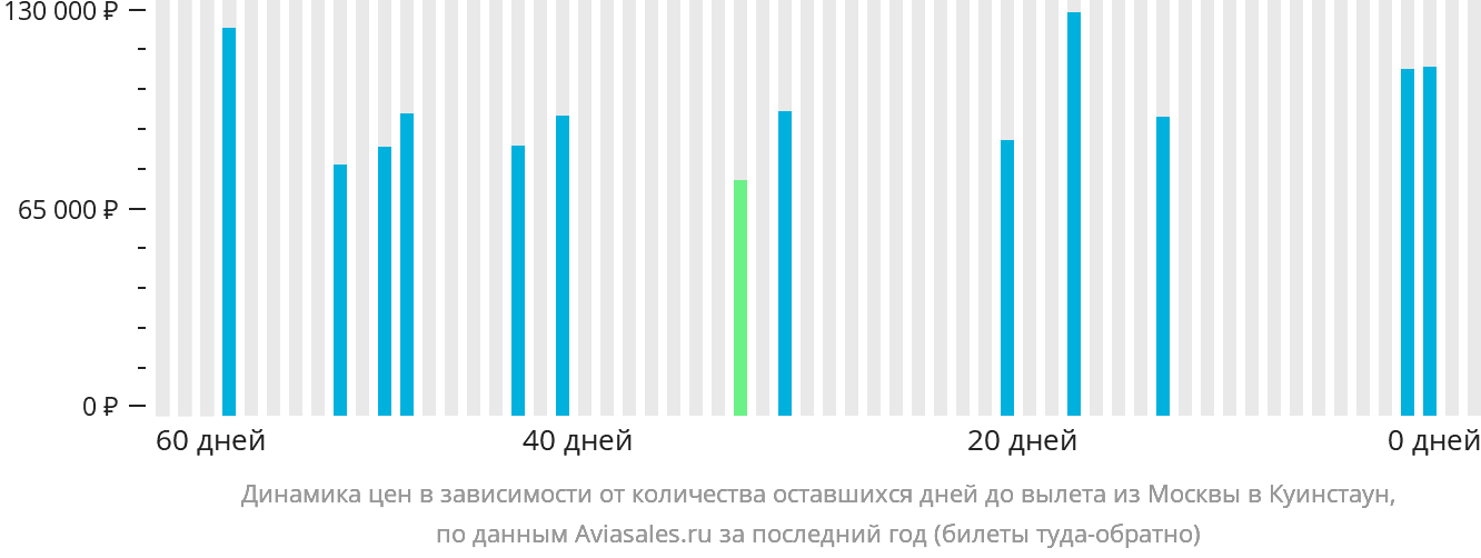 Динамика цен в зависимости от количества оставшихся дней до вылета из Москвы в Куинстаун