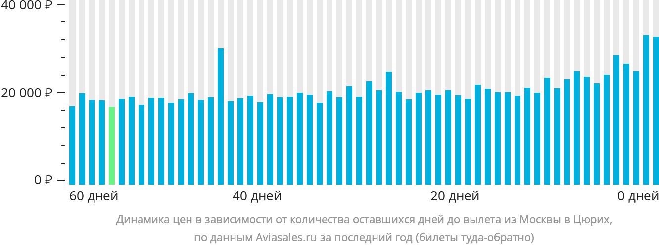 Динамика цен в зависимости от количества оставшихся дней до вылета из Москвы в Цюрих
