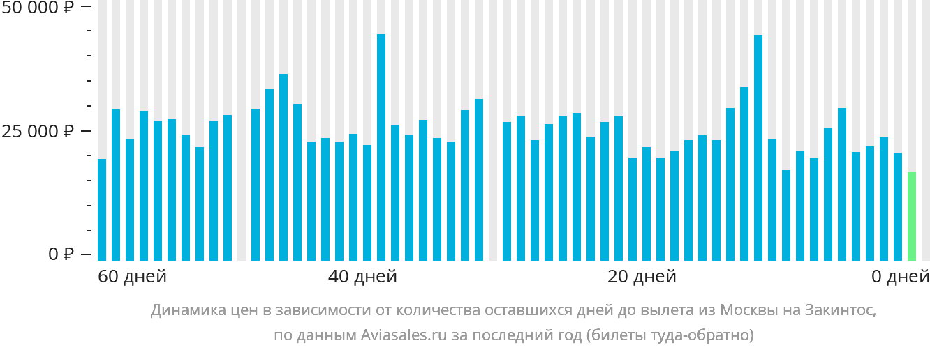 Динамика цен в зависимости от количества оставшихся дней до вылета из Москвы на Закинтос