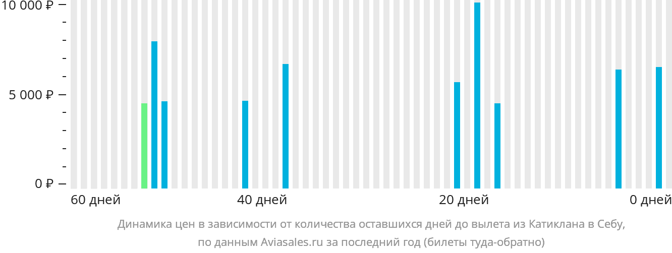 Динамика цен в зависимости от количества оставшихся дней до вылета из Катиклана в Себу
