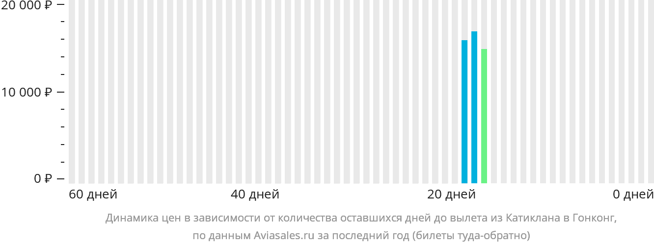 Динамика цен в зависимости от количества оставшихся дней до вылета из Катиклана в Гонконг