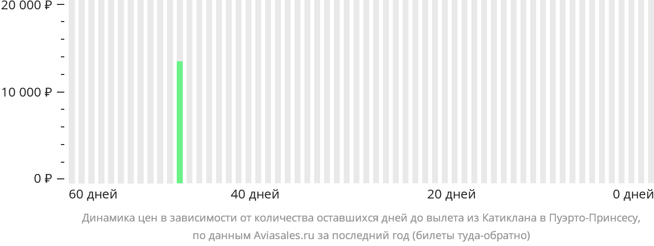 Динамика цен в зависимости от количества оставшихся дней до вылета из Катиклана в Пуэрто-Принсесу
