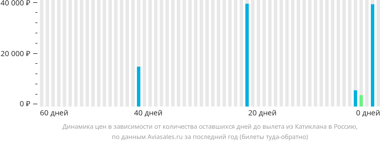 Динамика цен в зависимости от количества оставшихся дней до вылета из Катиклана в Россию
