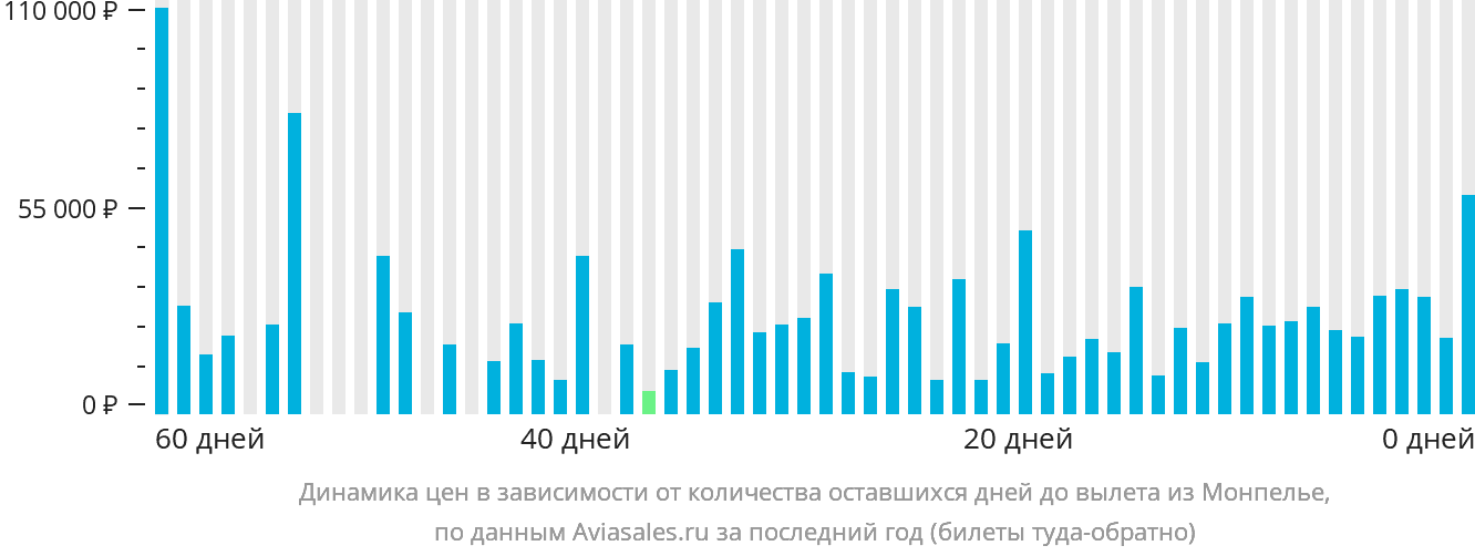 Динамика цен в зависимости от количества оставшихся дней до вылета из Монпелье