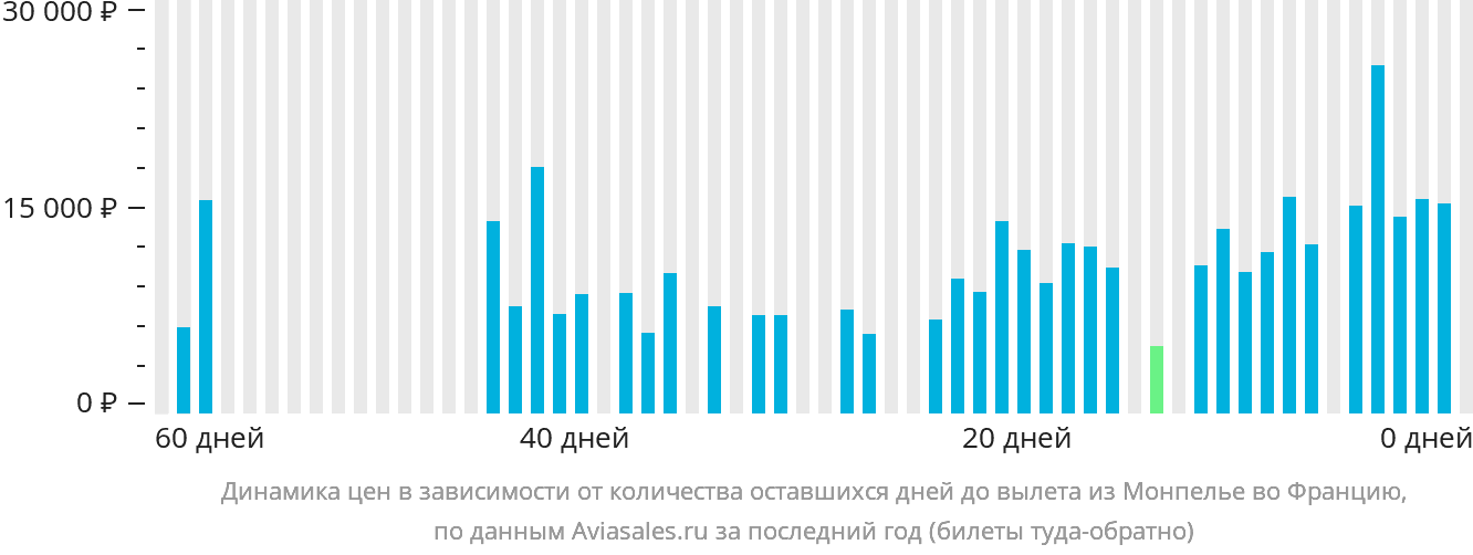 Динамика цен в зависимости от количества оставшихся дней до вылета из Монпелье во Францию