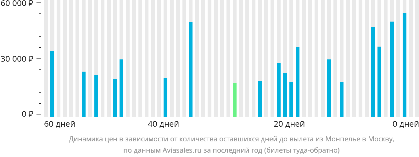 Динамика цен в зависимости от количества оставшихся дней до вылета из Монпелье в Москву