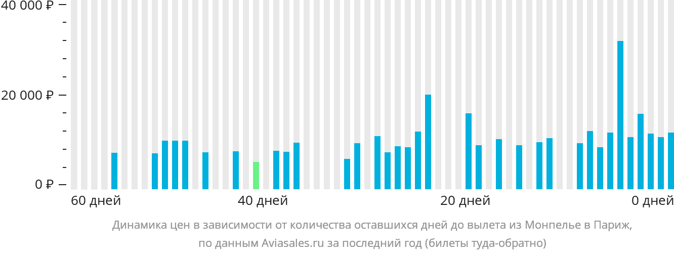 Динамика цен в зависимости от количества оставшихся дней до вылета из Монпелье в Париж