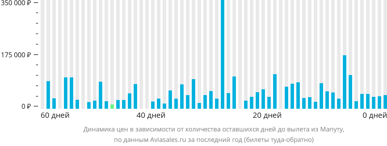 Динамика цен в зависимости от количества оставшихся дней до вылета из Мапуту
