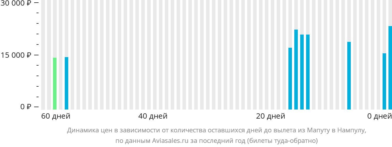 Динамика цен в зависимости от количества оставшихся дней до вылета из Мапуту в Нампулу