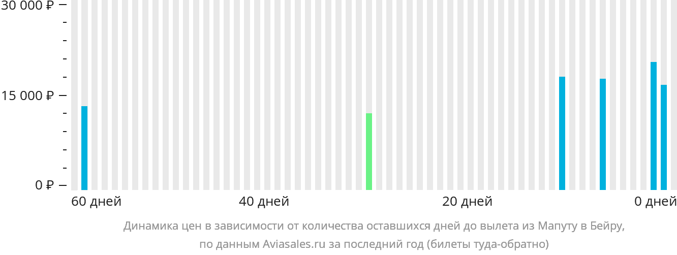 Динамика цен в зависимости от количества оставшихся дней до вылета из Мапуту в Бейру