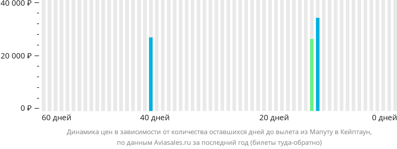 Динамика цен в зависимости от количества оставшихся дней до вылета из Мапуту в Кейптаун