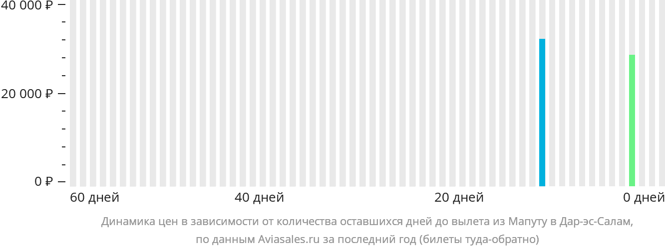Динамика цен в зависимости от количества оставшихся дней до вылета из Мапуту в Дар-эс-Салам