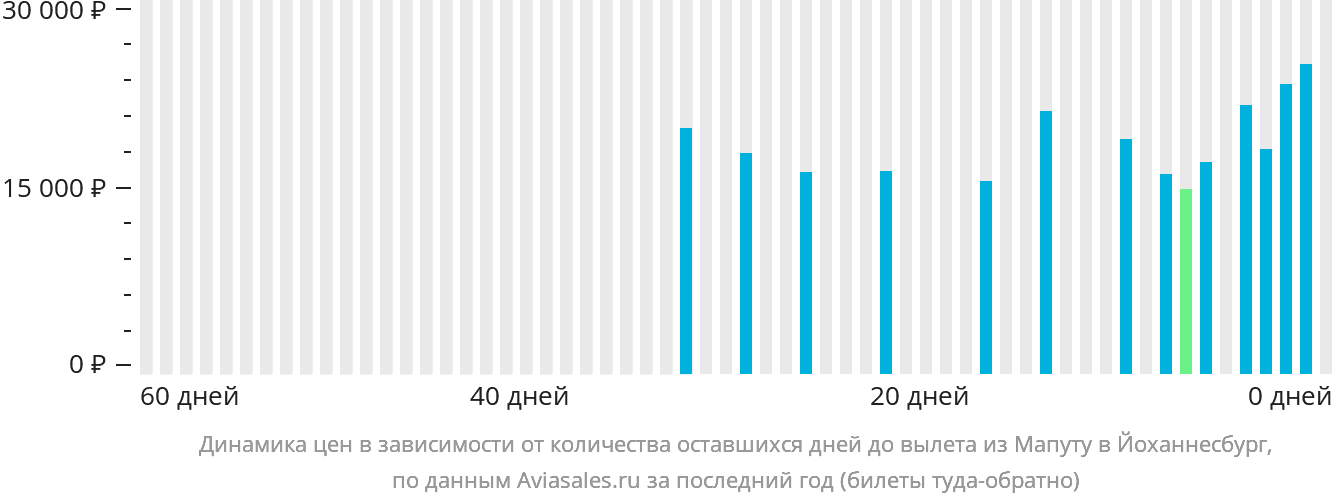 Динамика цен в зависимости от количества оставшихся дней до вылета из Мапуту в Йоханнесбург