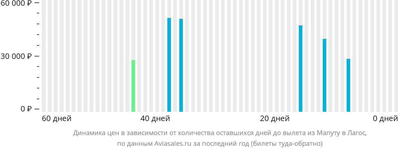 Динамика цен в зависимости от количества оставшихся дней до вылета из Мапуту в Лагос
