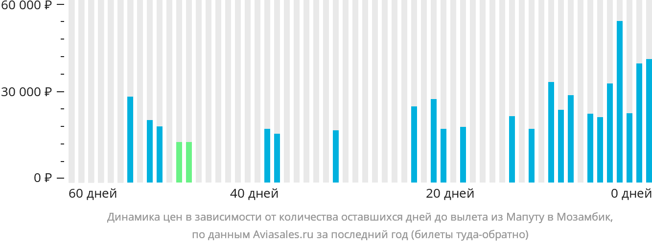 Динамика цен в зависимости от количества оставшихся дней до вылета из Мапуту в Мозамбик