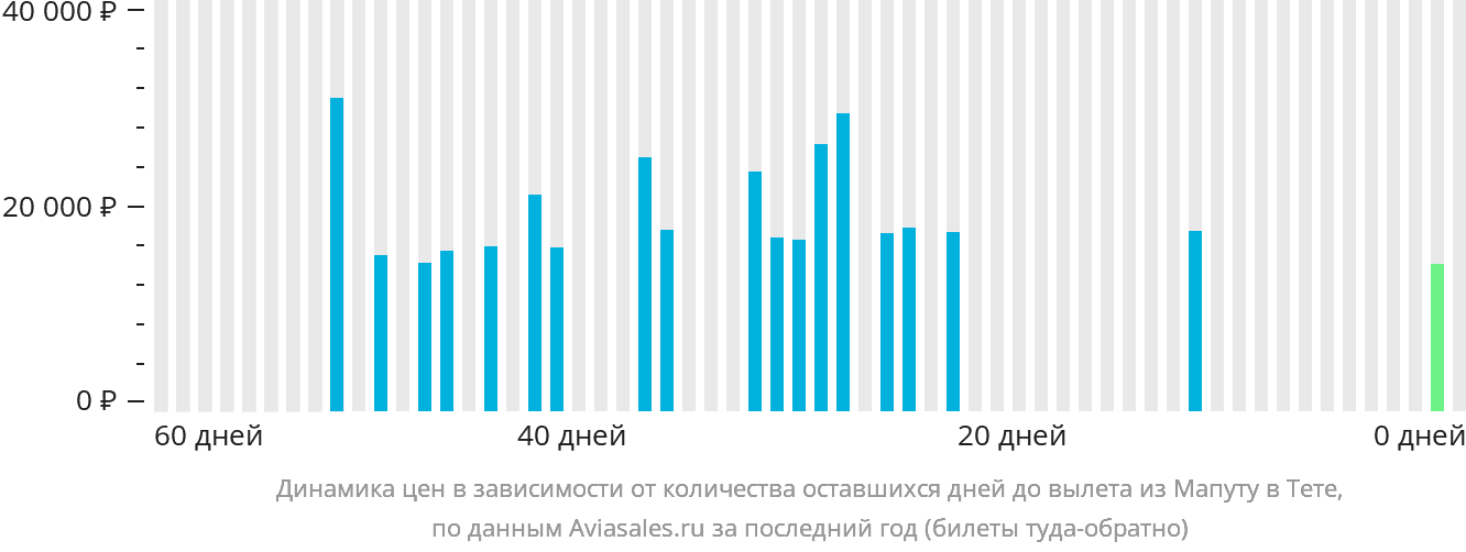 Динамика цен в зависимости от количества оставшихся дней до вылета из Мапуту в Тете
