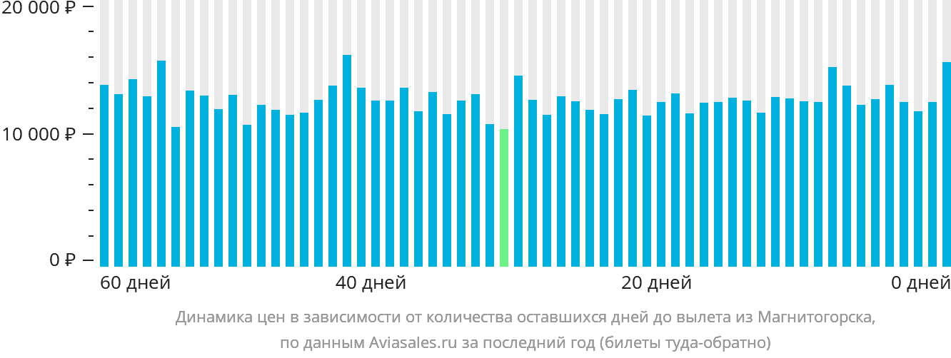 Динамика цен в зависимости от количества оставшихся дней до вылета из Магнитогорска