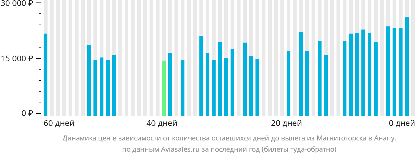 Динамика цен в зависимости от количества оставшихся дней до вылета из Магнитогорска в Анапу