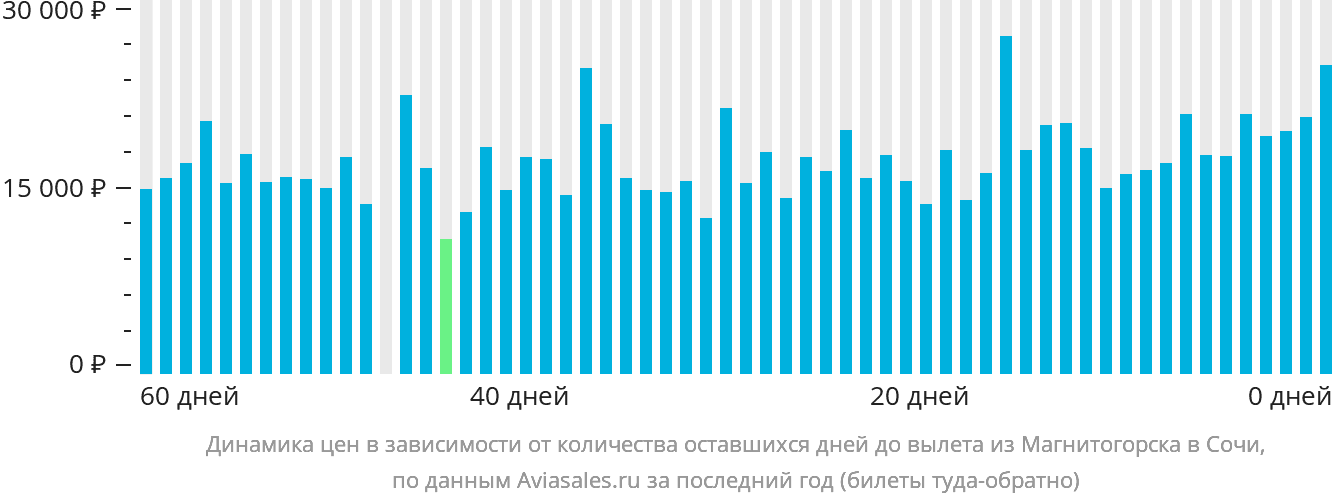 Динамика цен в зависимости от количества оставшихся дней до вылета из Магнитогорска в Сочи