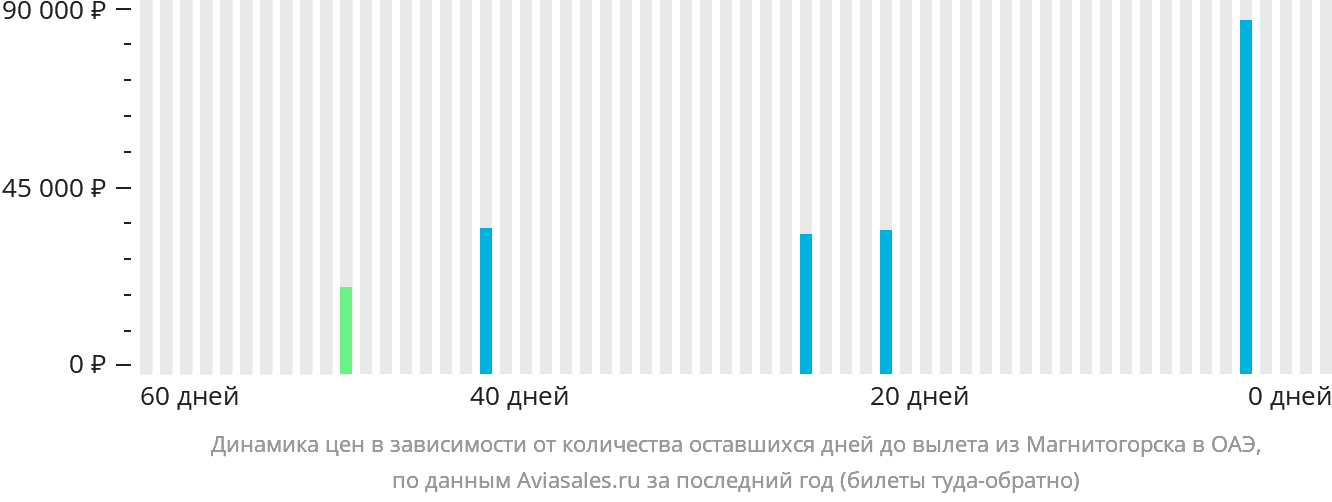 Динамика цен в зависимости от количества оставшихся дней до вылета из Магнитогорска в ОАЭ
