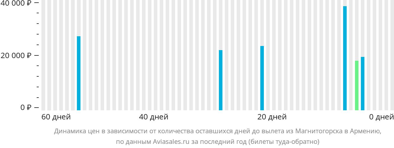 Динамика цен в зависимости от количества оставшихся дней до вылета из Магнитогорска в Армению