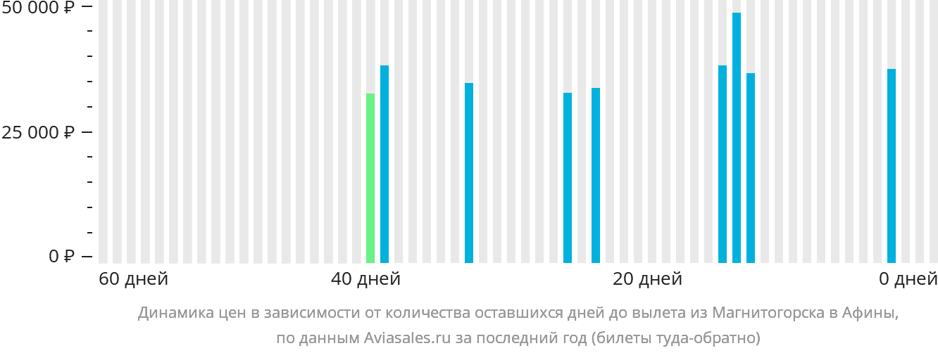 Динамика цен в зависимости от количества оставшихся дней до вылета из Магнитогорска в Афины