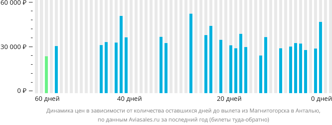 Динамика цен в зависимости от количества оставшихся дней до вылета из Магнитогорска в Анталью