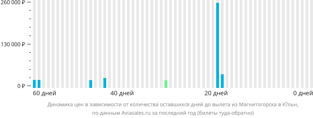Динамика цен в зависимости от количества оставшихся дней до вылета из Магнитогорска в Кёльн