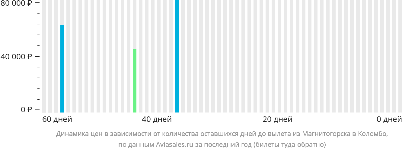 Динамика цен в зависимости от количества оставшихся дней до вылета из Магнитогорска в Коломбо