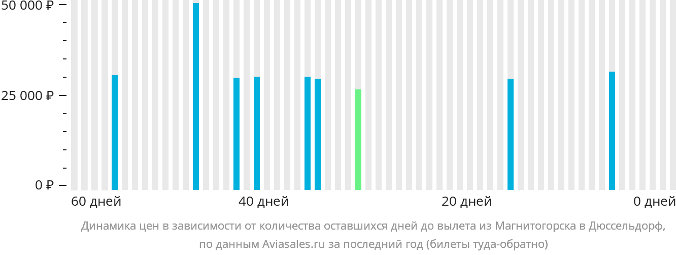 Динамика цен в зависимости от количества оставшихся дней до вылета из Магнитогорска в Дюссельдорф