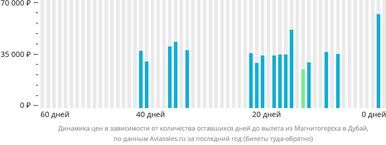Динамика цен в зависимости от количества оставшихся дней до вылета из Магнитогорска в Дубай