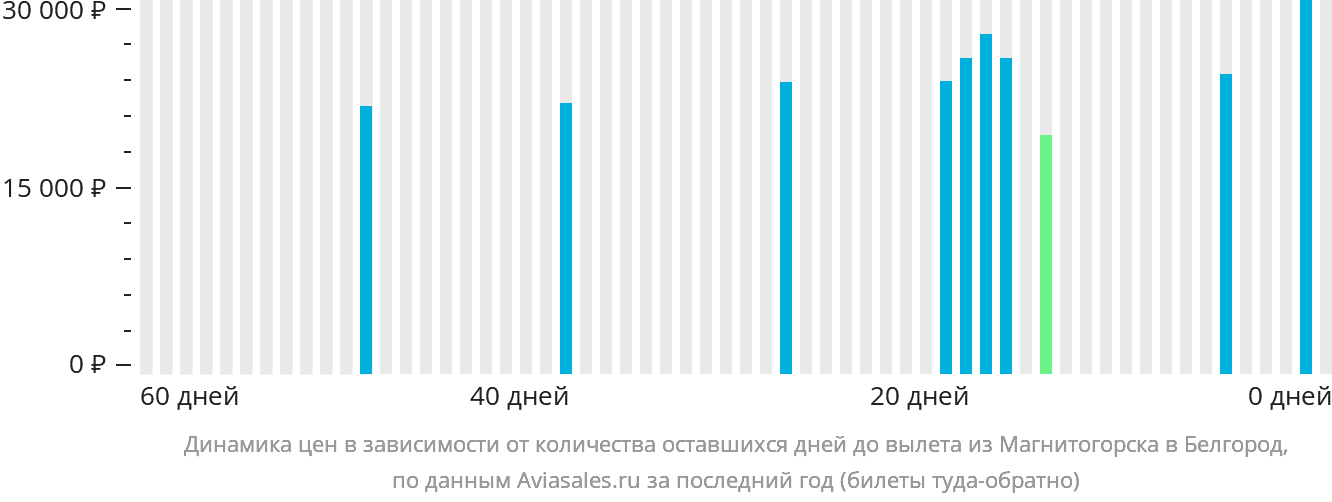 Динамика цен в зависимости от количества оставшихся дней до вылета из Магнитогорска в Белгород