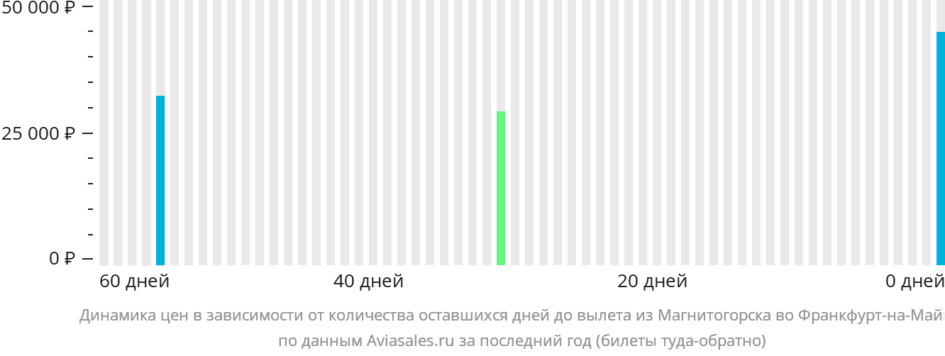 Динамика цен в зависимости от количества оставшихся дней до вылета из Магнитогорска во Франкфурт-на-Майне