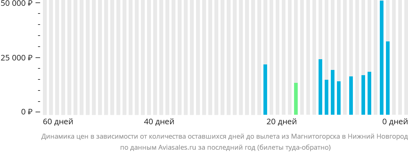 Динамика цен в зависимости от количества оставшихся дней до вылета из Магнитогорска в Нижний Новгород