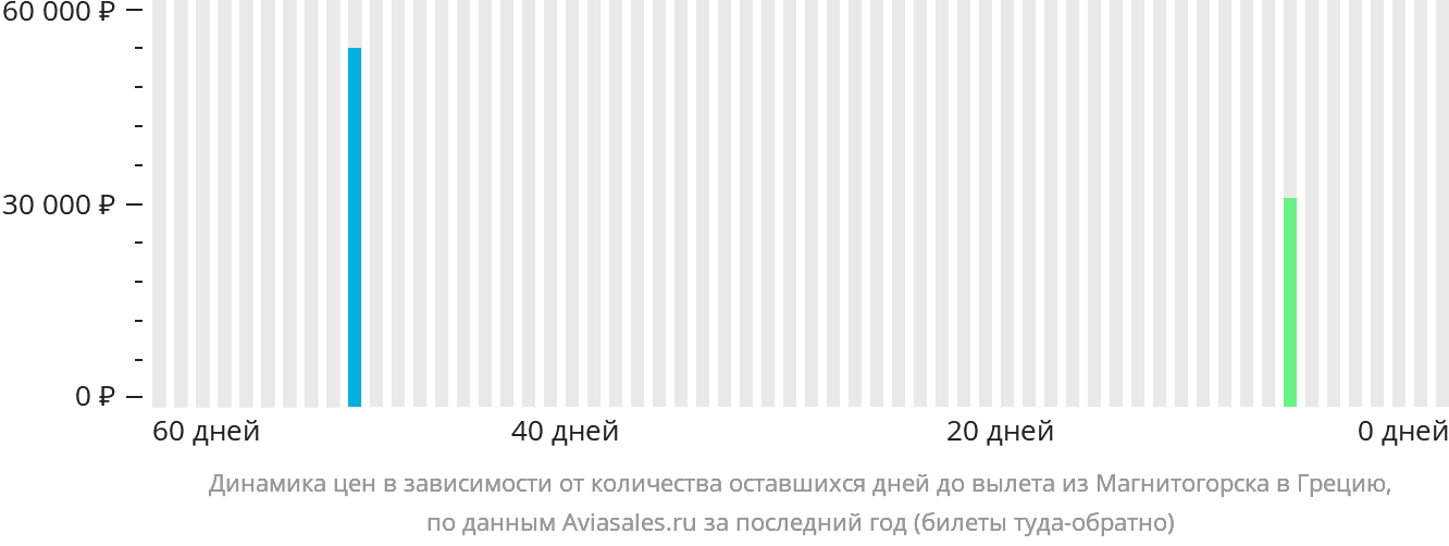 Динамика цен в зависимости от количества оставшихся дней до вылета из Магнитогорска в Грецию