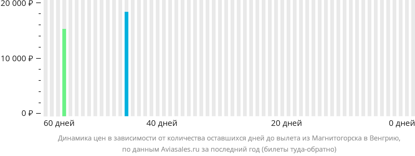 Динамика цен в зависимости от количества оставшихся дней до вылета из Магнитогорска в Венгрию