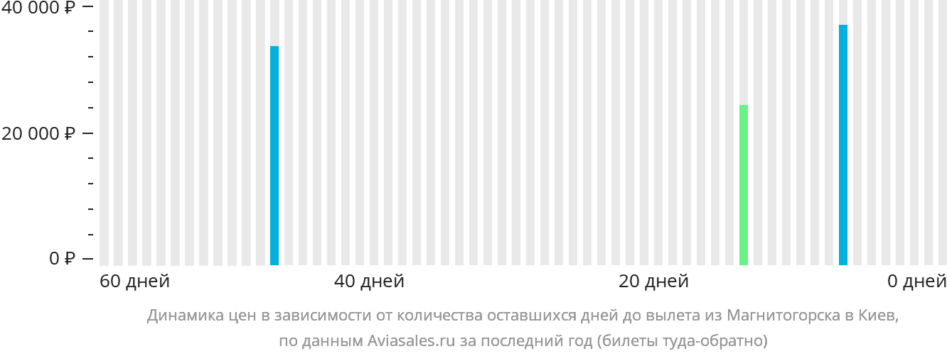 Динамика цен в зависимости от количества оставшихся дней до вылета из Магнитогорска в Киев