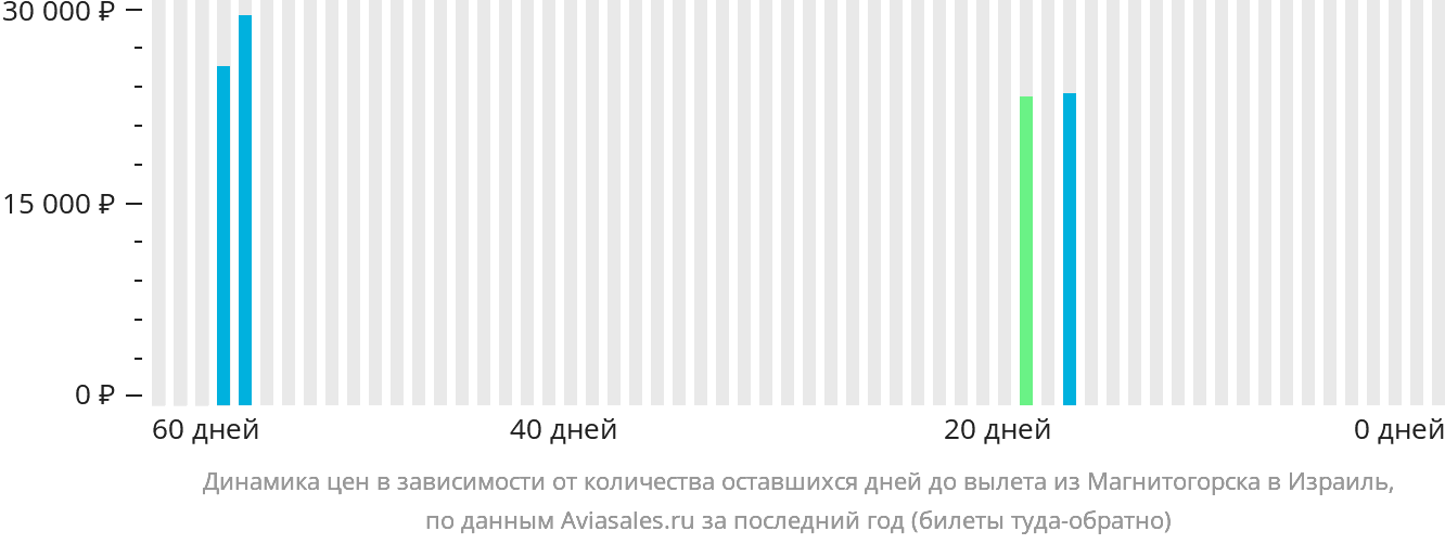 Динамика цен в зависимости от количества оставшихся дней до вылета из Магнитогорска в Израиль