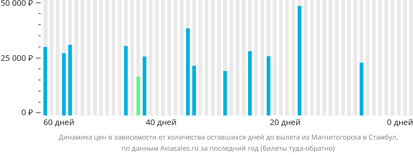 Динамика цен в зависимости от количества оставшихся дней до вылета из Магнитогорска в Стамбул