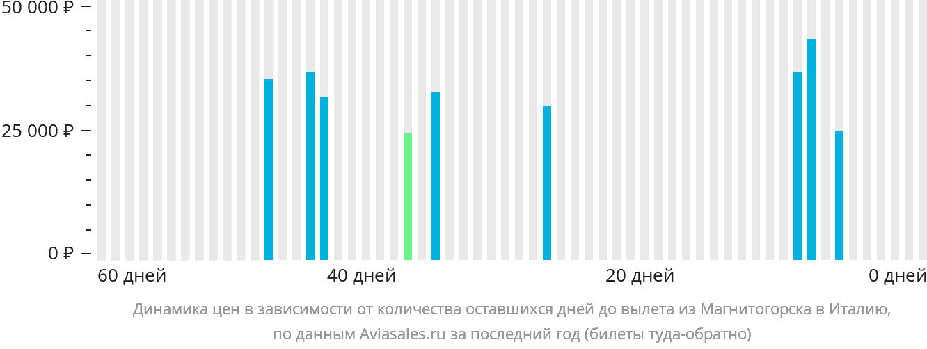 Динамика цен в зависимости от количества оставшихся дней до вылета из Магнитогорска в Италию