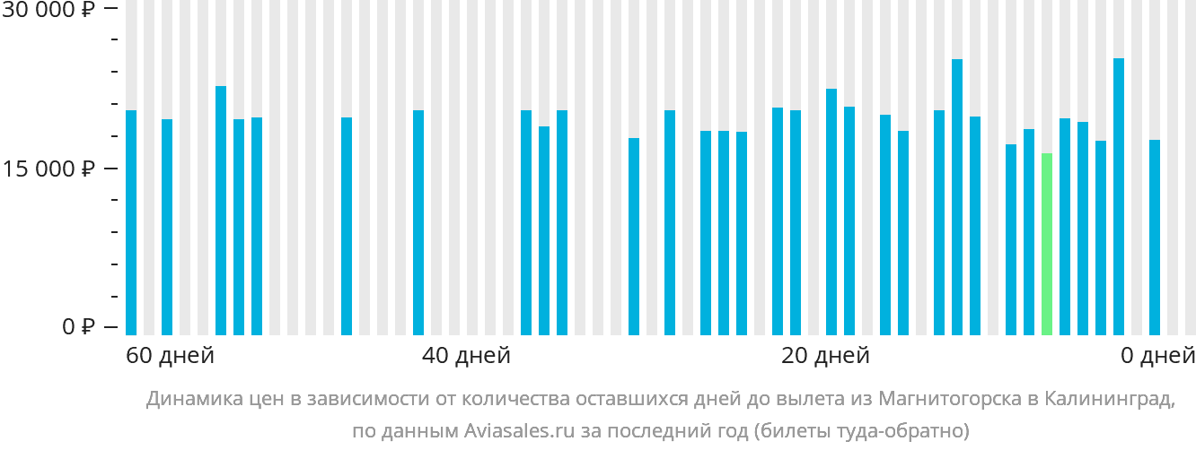Динамика цен в зависимости от количества оставшихся дней до вылета из Магнитогорска в Калининград
