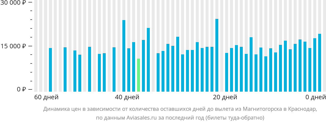 Динамика цен в зависимости от количества оставшихся дней до вылета из Магнитогорска в Краснодар