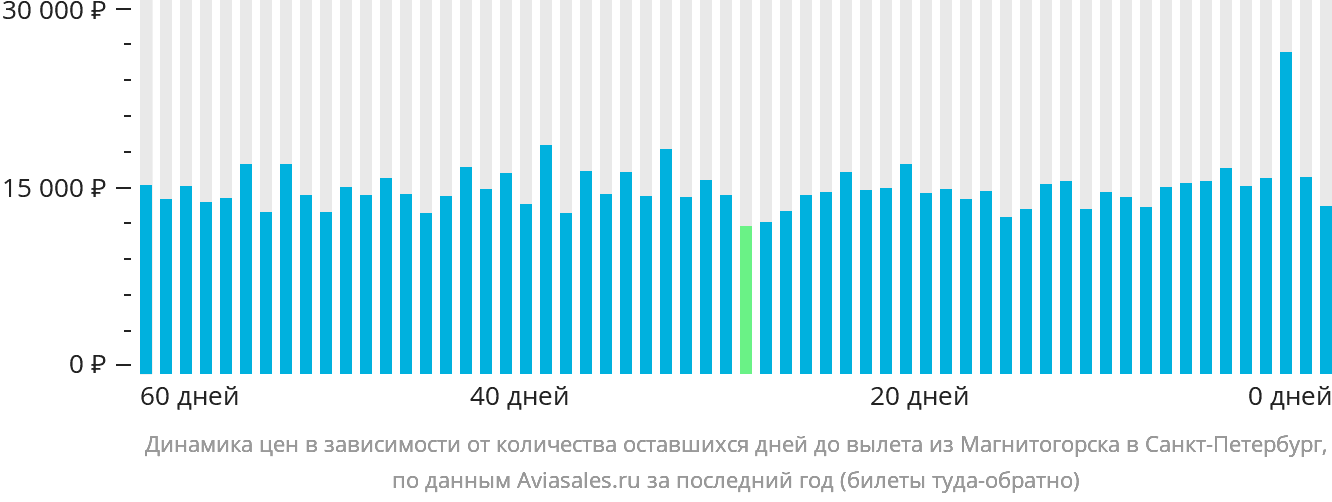 Динамика цен в зависимости от количества оставшихся дней до вылета из Магнитогорска в Санкт-Петербург