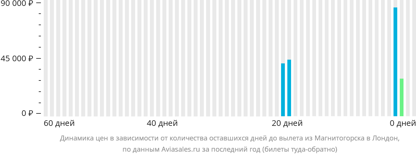 Динамика цен в зависимости от количества оставшихся дней до вылета из Магнитогорска в Лондон