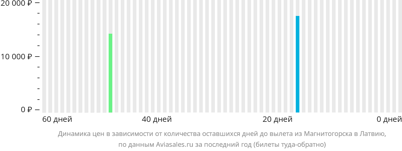 Динамика цен в зависимости от количества оставшихся дней до вылета из Магнитогорска в Латвию