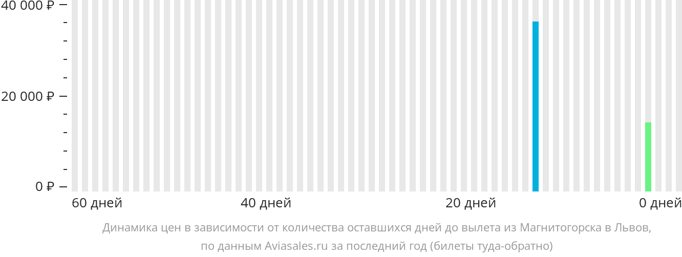Динамика цен в зависимости от количества оставшихся дней до вылета из Магнитогорска в Львов