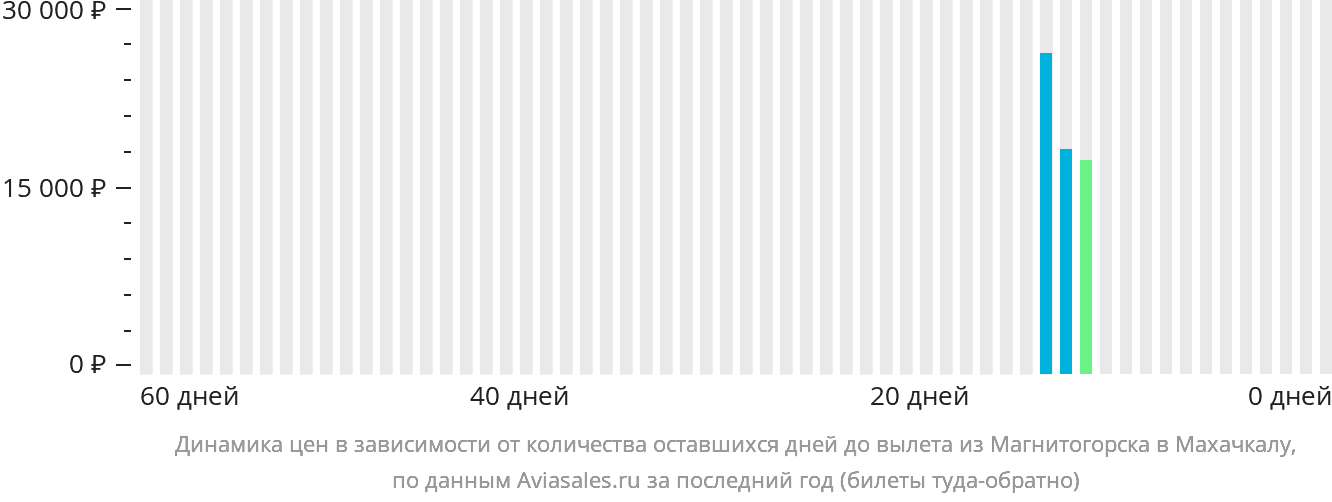 Динамика цен в зависимости от количества оставшихся дней до вылета из Магнитогорска в Махачкалу